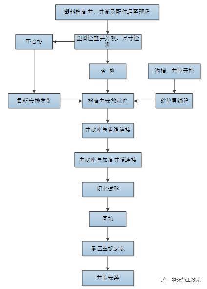 9博中国体育分享]市政污水检查井规范资料下载(图7)