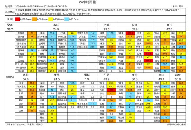 9博中国体育暴雨黄色预警！济南启动防汛三级应急响应(图2)