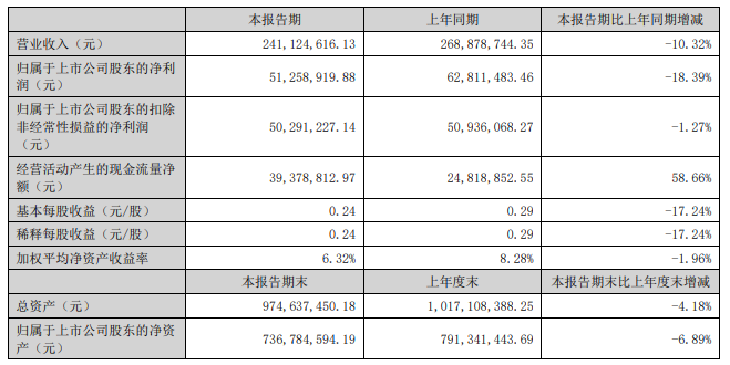 伟隆股份2024年上半年营收241亿元净利润512589万元(图1)
