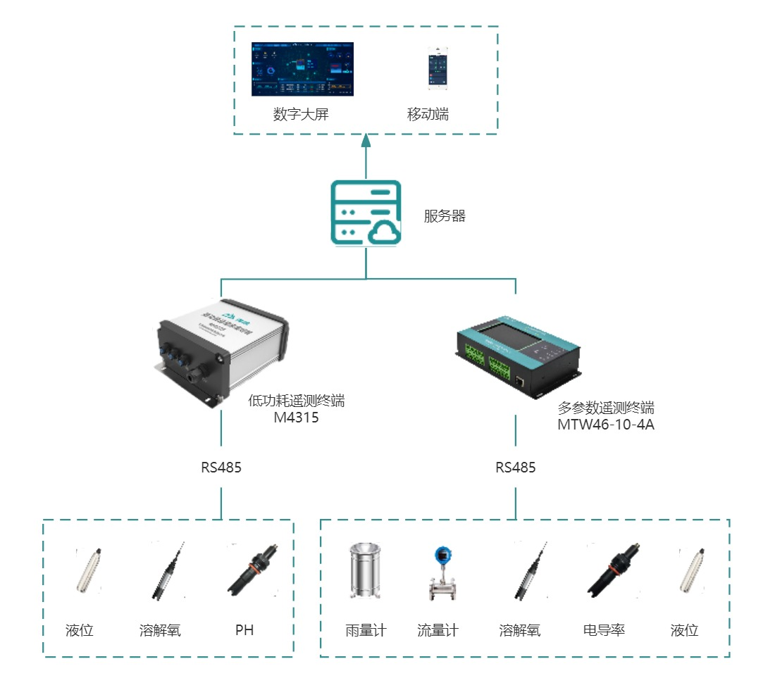 守护城市之心智慧排水监测预警系统让我们的城市远离内涝威胁!(图2)